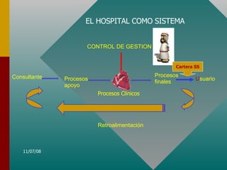 CONTROL DE GESTION Consultante Procesos  apoyo Procesos  finales U suario Retroalimentación EL HOSPITAL COMO SISTEMA Procesos Clínicos Cartera SS 