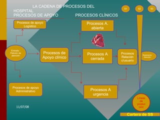 LA CADENA DE PROCESOS DEL HOSPITAL Entrada : Petición de atención Procesos de apoyo Logístico Procesos de apoyo Administrativo Procesos de Apoyo clínico Procesos A. abierta Procesos A cerrada Procesos A urgencia Procesos Relación c/usuario Realización Atención Líneas de producción S1 S2 S3 Cartera de SS PROCESOS CLÍNICOS PROCESOS DE APOYO 
