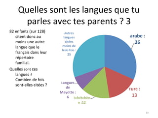 Quelles sont les langues que tu
      parles avec tes parents ? 3
82 enfants (sur 128)
   citent donc au
   moins une autre
   langue que le
   français dans leur
   répertoire
   familial.
Quelles sont ces
   langues ?
   Combien de fois
   sont-elles citées ?




                                       14
 