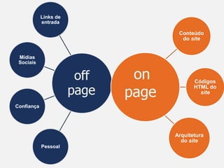 Links de
entrada
Mídias
Sociais
Confiança
Pessoal
Conteúdo
do site
Códigos
HTML do
site
Arquitetura
do site
 