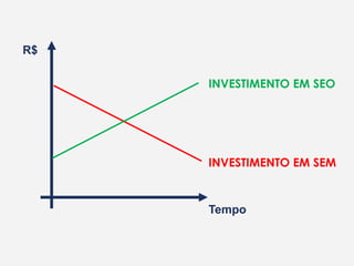 INVESTIMENTO EM SEO
INVESTIMENTO EM SEM
Tempo
R$
 