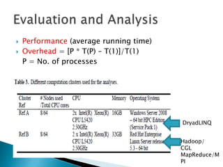    Performance (average running time)
   Overhead = [P * T(P) – T(1)]/T(1)
    P = No. of processes




                                         DryadLINQ


                                         Hadoop/
                                         CGL
                                         MapReduce/M
                                         PI
 