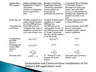 Computation and Communication complexities of the
different MPI applications used
 