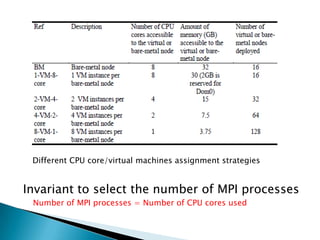 Different CPU core/virtual machines assignment strategies


Invariant to select the number of MPI processes
 Number of MPI processes = Number of CPU cores used
 