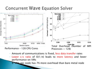 Total Overhead (Number of MPI
Performance – 128 CPU Cores         Processes = 128)

   ◦ Amount of communications is fixed, less data transfer rates
   ◦ Lower c/c ratio of O(1/n) leads to more latency and lower
     performance on VMs
   ◦ 8-VMs per node has 7% more overhead than bare metal node
 
