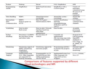 Comparisons of features supported by different
cloud technologies and MPI
 