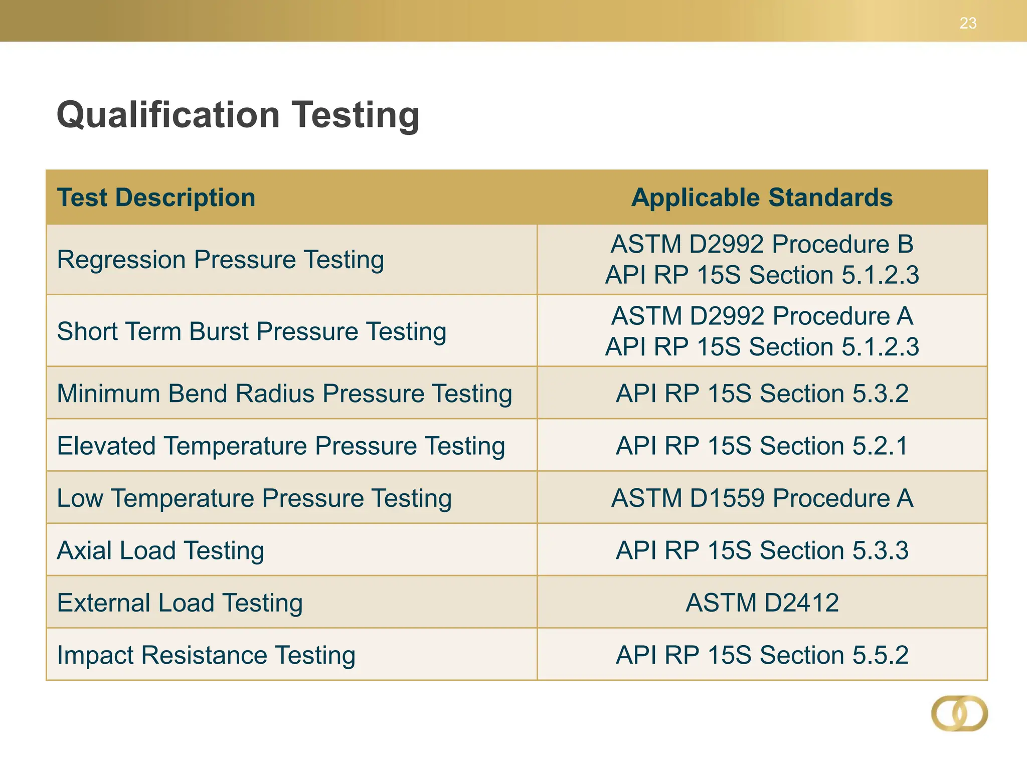 Qualification Testing
23
Test Description Applicable Standards
Regression Pressure Testing
ASTM D2992 Procedure B
API RP 15S Section 5.1.2.3
Short Term Burst Pressure Testing
ASTM D2992 Procedure A
API RP 15S Section 5.1.2.3
Minimum Bend Radius Pressure Testing API RP 15S Section 5.3.2
Elevated Temperature Pressure Testing API RP 15S Section 5.2.1
Low Temperature Pressure Testing ASTM D1559 Procedure A
Axial Load Testing API RP 15S Section 5.3.3
External Load Testing ASTM D2412
Impact Resistance Testing API RP 15S Section 5.5.2
 