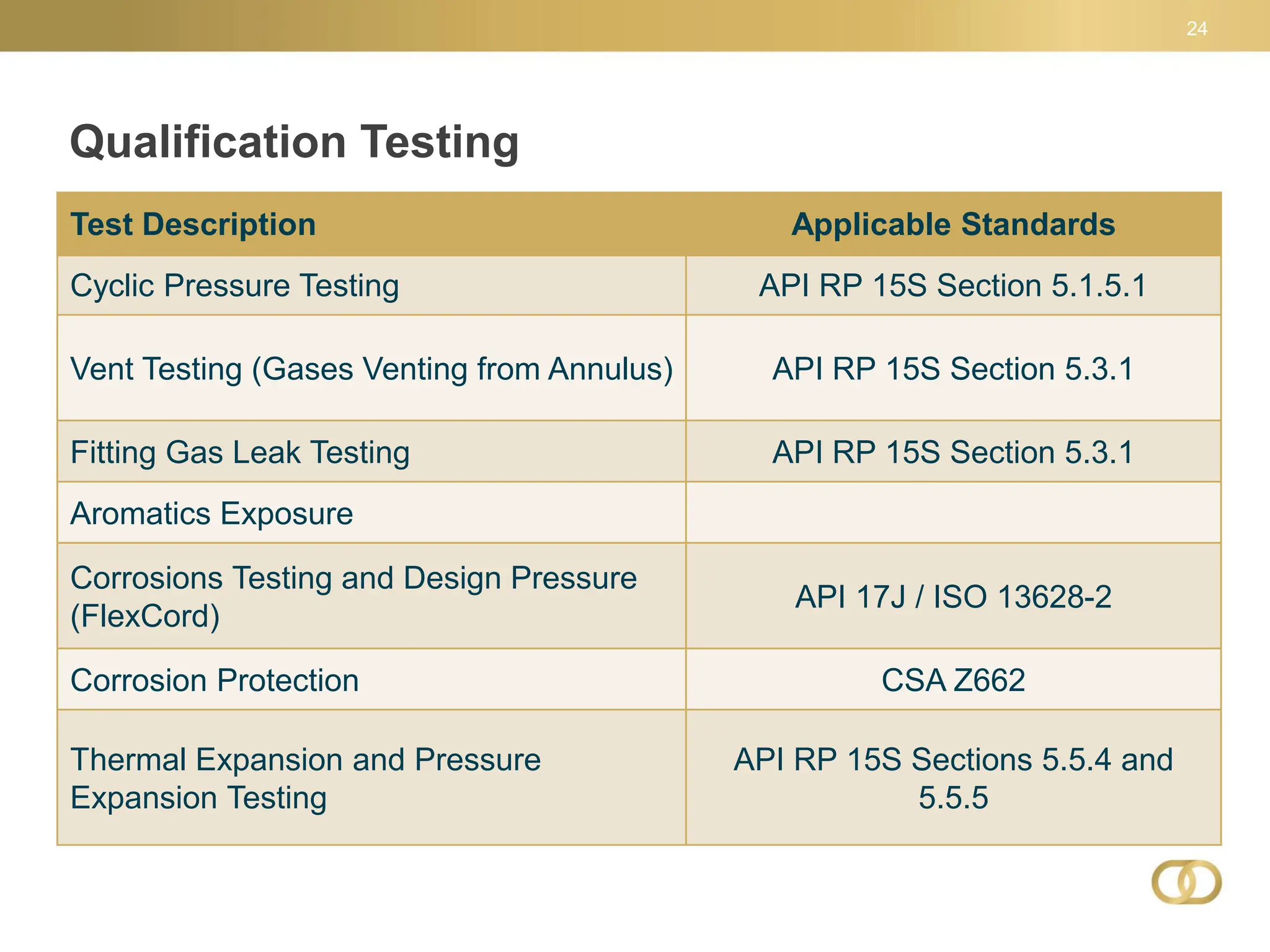 Qualification Testing
24
Test Description Applicable Standards
Cyclic Pressure Testing API RP 15S Section 5.1.5.1
Vent Testing (Gases Venting from Annulus) API RP 15S Section 5.3.1
Fitting Gas Leak Testing API RP 15S Section 5.3.1
Aromatics Exposure
Corrosions Testing and Design Pressure
(FlexCord)
API 17J / ISO 13628-2
Corrosion Protection CSA Z662
Thermal Expansion and Pressure
Expansion Testing
API RP 15S Sections 5.5.4 and
5.5.5
 