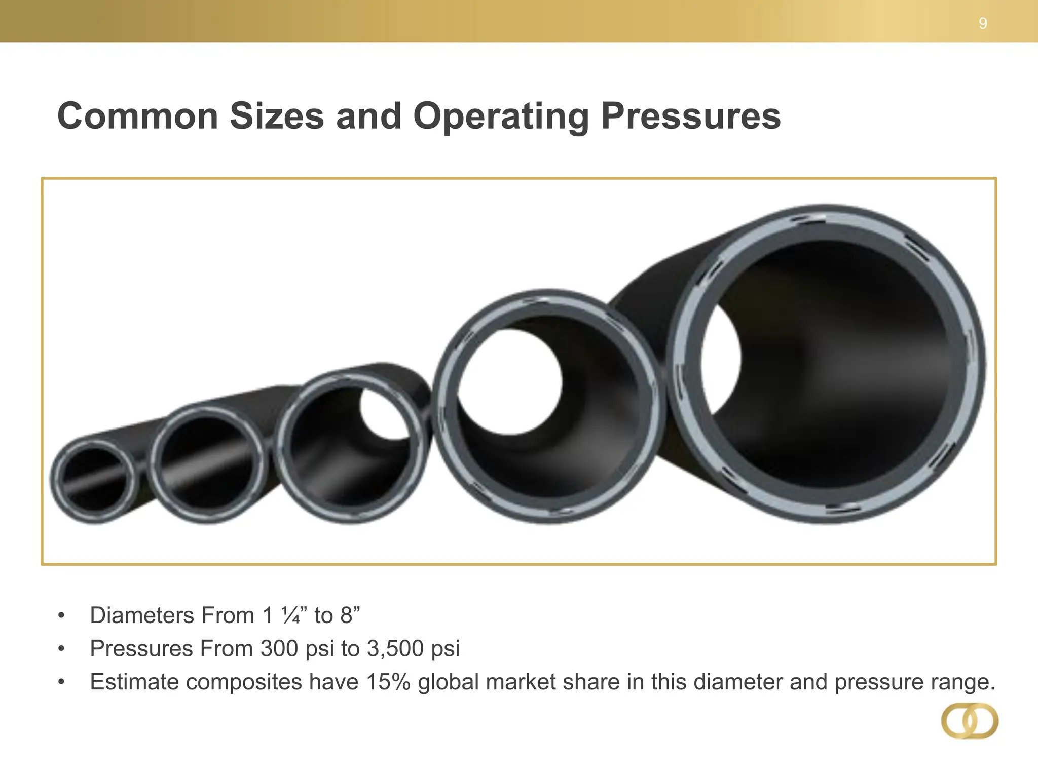 Common Sizes and Operating Pressures
9
• Diameters From 1 ¼” to 8”
• Pressures From 300 psi to 3,500 psi
• Estimate composites have 15% global market share in this diameter and pressure range.
 
