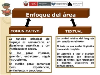 La función principal del
lenguaje es comunicarse en
situaciones auténticas y con
interlocutores reales.
Se lee para: informar,
aprender, entretener, seguir
instrucciones.
Se escribe para: comunicar
ideas, experiencias,
sentimientos y emociones.
La unidad mínima del lenguaje
con sentido es el texto.
El texto es una unidad lingüística
con sentido completo.
Se aprende a leer y escribir
interactuando con diversos
tipos de textos, que responden
a distintas situaciones de
comunicación.
Enfoque del área
TextualCOMUNICATIVO TEXTUAL
 
