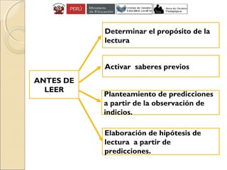 ANTES DE
LEER
Planteamiento de predicciones
a partir de la observación de
indicios.
Elaboración de hipótesis de
lectura a partir de
predicciones.
Determinar el propósito de la
lectura
Activar saberes previos
 