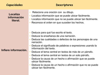 Capacidades Descriptores
Localiza
información
literal.
• Relaciona una oración con su dibujo.
• Localiza información que se puede ubicar fácilmente.
• Localiza información que no se puede ubicar tan fácilmente.
• Reconoce el orden en que suceden los hechos.
Infiere información.
• Deduce para qué fue escrito el texto.
• Deduce la enseñanza de una narración.
• Deduce las cualidades o defectos de los personajes de una
narración.
• Deduce el significado de palabras o expresiones usando la
información del texto.
• Deduce el tema central en textos de más de un párrafo.
• Deduce el tema central en textos de un solo párrafo.
• Deduce la causa de un hecho o afirmación que se puede
ubicar fácilmente.
• Deduce la causa de un hecho o afirmación que no se puede
ubicar tan fácilmente.
 