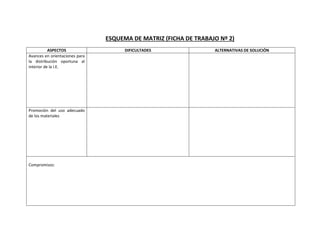 ESQUEMA DE MATRIZ (FICHA DE TRABAJO Nº 2)
ASPECTOS DIFICULTADES ALTERNATIVAS DE SOLUCIÓN
Avances en orientaciones para
la distribución oportuna al
interior de la I.E.
Promoción del uso adecuado
de los materiales
Compromisos:
 
