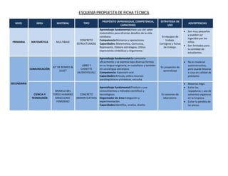 ESQUEMA PROPUESTA DE FICHA TÉCNICA
NIVEL ÁREA MATERIAL TIPO
PROPÓSITO (APRENDIZAJE, COMPETENCIA,
CAPACIDAD)
ESTRATEGIA DE
USO
ADVERTENCIAS
PRIMARIA MATEMÁTICA MULTIBASE
CONCRETO
ESTRUCTURADO
Aprendizaje fundamental:Hace uso del saber
matemático para afrontar desafíos de la vida
cotidiana.
Competencia:Números y operaciones.
Capacidades: Matematiza, Comunica,
Representa, Elabora estrategias, Utiliza
expresiones simbólicas y Argumenta.
En equipos de
trabajo.
Consignas y fichas
de trabajo.
• Son muy pequeñas
y pueden ser
ingeridos por los
niños.
• Son limitados para
la cantidad de
estudiantes.
SECUNDARIA
COMUNICACIÓN
KIT DE ROMEO &
JULIET
LIBRO Y
CASSETTE
(AUDIOVISUAL)
Aprendizaje fundamental:Se comunica
eficazmente y se expresa bajo diversas formas
en su lengua originaria, en castellano y también
en una lengua extranjera.
Competencia: Expresión oral.
Capacidades:Articula, utiliza recursos
paralingüísticos y kinésicos, escucha.
En proyectos de
aprendizaje
• No es material
autoinstructivo,
pero puede llevarse
a casa en calidad de
préstamo.
CIENCIA Y
TECNOLOGÍA
MODELO DEL
TORSO HUMANO
MASCULINO-
FEMENINO
CONCRETO
(MANIPULATIVO)
Aprendizaje fundamental:Produce y usa
conocimientos y métodos científicos y
tecnológicos.
Organizador de área:Indagación y
experimentación.
Capacidades:Identifica, analiza, diseño.
En sesiones de
laboratorio.
• Material frágil.
• Evitar las
raspaduras y uso de
solventes orgánicos
en la limpieza.
• Evitar la pérdida de
las piezas.
 