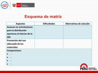 Esquema de matriz
Aspectos Dificultades Alternativas de solución
Avances en orientaciones
para la distribución
oportuna al interior de la
IIEE
Promoción del uso
adecuado de los
materiales
Compromisos:
• -
• -
• -
• -
 