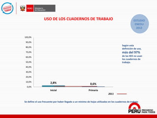 USO DE LOS CUADERNOS DE TRABAJO
2011
Según esta
definición de uso,
más del 97%
de las IIEE no usan
los cuadernos de
trabajo.
2,8% 0,6%
0,0%
10,0%
20,0%
30,0%
40,0%
50,0%
60,0%
70,0%
80,0%
90,0%
100,0%
Inicial Primaria
Se define el uso frecuente por haber llegado a un mínimo de hojas utilizadas en los cuadernos de trabajo
ESTUDIO
ENEDU
2012
 