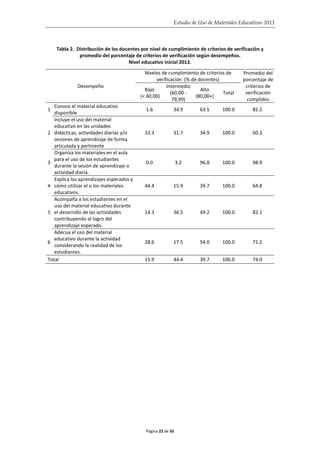 Estudio de Uso de Materiales Educativos 2013
Tabla 2. Distribución de los docentes por nivel de cumplimiento de criterios de verificación y
promedio del porcentaje de criterios de verificación según desempeños.
Nivel educativo inicial 2013.
Desempeño
Niveles de cumplimiento de criterios de
verificación (% de docentes)
Promedio del
porcentaje de
criterios de
verificación
cumplidos
Bajo
(< 60,00)
Intermedio
(60,00 -
79,99)
Alto
(80,00+)
Total
1
Conoce el material educativo
disponible
1.6 34.9 63.5 100.0 82.2
2
Incluye el uso del material
educativo en las unidades
didácticas, actividades diarias y/o
sesiones de aprendizaje de forma
articulada y pertinente
33.3 31.7 34.9 100.0 60.3
3
Organiza los materiales en el aula
para el uso de los estudiantes
durante la sesión de aprendizaje o
actividad diaria.
0.0 3.2 96.8 100.0 98.9
4
Explica los aprendizajes esperados y
cómo utilizar el o los materiales
educativos.
44.4 15.9 39.7 100.0 64.8
5
Acompaña a los estudiantes en el
uso del material educativo durante
el desarrollo de las actividades
contribuyendo al logro del
aprendizaje esperado.
14.3 36.5 49.2 100.0 82.1
6
Adecua el uso del material
educativo durante la actividad
considerando la realidad de los
estudiantes.
28.6 17.5 54.0 100.0 71.2
Total 15.9 44.4 39.7 100.0 74.0
Página 22 de 50
 