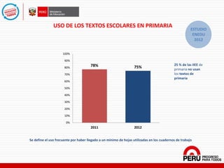 USO DE LOS TEXTOS ESCOLARES EN PRIMARIA
Se define el uso frecuente por haber llegado a un mínimo de hojas utilizadas en los cuadernos de trabajo
78% 75%
0%
10%
20%
30%
40%
50%
60%
70%
80%
90%
100%
2011 2012
25 % de las IIEE de
primaria no usan
los textos de
primaria
ESTUDIO
ENEDU
2012
 