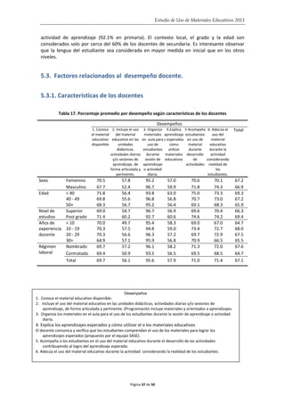 Estudio de Uso de Materiales Educativos 2013
actividad de aprendizaje (92.1% en primaria). El contexto local, el grado y la edad son
considerados solo por cerca del 60% de los docentes de secundaria. Es interesante observar
que la lengua del estudiante sea considerada en mayor medida en inicial que en los otros
niveles.
5.3. Factores relacionados al desempeño docente.
5.3.1. Características de los docentes
Tabla 17. Porcentaje promedio por desempeño según características de los docentes
Desempeños
1. Conoce
el material
educativo
disponible
2. Incluye el uso
del material
educativo en las
unidades
didácticas.
actividades diarias
y/o sesiones de
aprendizaje. de
forma articulada y
pertinente.
3. Organiza
materiales
en aula para
uso de
estudiantes
durante
sesión de
aprendizaje
o actividad
diaria.
4.Explica
aprendizaje
s esperados
cómo
utilizar
materiales
educativos
5 Acompaña
estudiantes
en uso de
material
durante
desarrollo
de
actividades
6. Adecúa el
uso del
material
educativo
durante la
actividad
considerando
realidad de
los
estudiantes.
Total
Sexo Femenino 70.5 57.8 95.2 57.0 70.6 70.1 67.2
Masculino 67.7 52.4 96.7 59.9 71.8 74.3 66.9
Edad < 40 71.8 56.4 93.8 63.0 75.0 73.3 69.3
40 - 49 69.8 55.6 96.8 56.8 70.7 73.0 67.2
50+ 68.3 56.7 95.2 56.4 69.1 68.3 65.9
Nivel de
estudios
Superior 69.0 54.7 96.7 56.9 69.6 70.4 66.3
Post grado 71.4 60.2 92.7 60.6 74.6 74.2 69.4
Años de
experiencia
docente
< 10 70.0 49.7 95.4 58.3 69.0 67.0 64.7
10 - 19 70.3 57.5 94.8 59.0 73.4 72.7 68.0
20 - 29 70.3 56.6 96.3 57.2 69.7 72.9 67.5
30+ 64.9 57.1 95.9 56.8 70.9 66.5 65.5
Régimen
laboral
Nombrado 69.7 57.2 96.1 58.2 71.3 72.0 67.6
Contratado 69.4 50.9 93.5 56.5 69.5 68.5 64.7
Total 69.7 56.1 95.6 57.9 71.0 71.4 67.1
Desempeños
1. Conoce el material educativo disponible.
2. Incluye el uso del material educativo en las unidades didácticas, actividades diarias y/o sesiones de
aprendizaje, de forma articulada y pertinente. (Programación incluye materiales y orientados a aprendizajes.
3. Organiza los materiales en el aula para el uso de los estudiantes durante la sesión de aprendizaje o actividad
diaria.
4. Explica los aprendizajes esperados y cómo utilizar el o los materiales educativos
El docente comunica y verifica que los estudiantes comprendan el uso de los materiales para lograr los
aprendizajes esperados (propuesto por el equipo SASE).
5. Acompaña a los estudiantes en el uso del material educativo durante el desarrollo de las actividades
contribuyendo al logro del aprendizaje esperado.
6. Adecúa el uso del material educativo durante la actividad considerando la realidad de los estudiantes.
Página 37 de 50
 