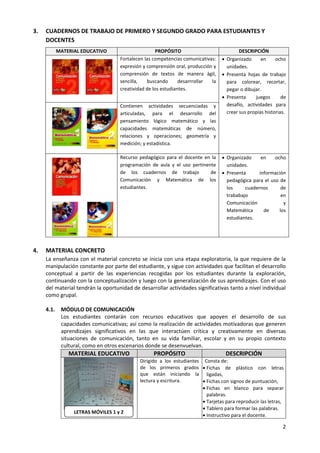 2
3. CUADERNOS DE TRABAJO DE PRIMERO Y SEGUNDO GRADO PARA ESTUDIANTES Y
DOCENTES
4. MATERIAL CONCRETO
La enseñanza con el material concreto se inicia con una etapa exploratoria, la que requiere de la
manipulación constante por parte del estudiante, y sigue con actividades que facilitan el desarrollo
conceptual a partir de las experiencias recogidas por los estudiantes durante la exploración,
continuando con la conceptualización y luego con la generalización de sus aprendizajes. Con el uso
del material tendrán la oportunidad de desarrollar actividades significativas tanto a nivel individual
como grupal.
4.1. MÓDULO DE COMUNICACIÓN
Los estudiantes contarán con recursos educativos que apoyen el desarrollo de sus
capacidades comunicativas; así como la realización de actividades motivadoras que generen
aprendizajes significativos en las que interactúen crítica y creativamente en diversas
situaciones de comunicación, tanto en su vida familiar, escolar y en su propio contexto
cultural, como en otros escenarios donde se desenvuelvan.
MATERIAL EDUCATIVO PROPÓSITO DESCRIPCIÓN
Dirigido a los estudiantes
de los primeros grados
que están iniciando la
lectura y escritura.
Consta de:
 Fichas de plástico con letras
ligadas,
 Fichas con signos de puntuación,
 Fichas en blanco para separar
palabras.
 Tarjetas para reproducir las letras,
 Tablero para formar las palabras.
 Instructivo para el docente.
MATERIAL EDUCATIVO PROPÓSITO DESCRIPCIÓN
Fortalecen las competencias comunicativas:
expresión y comprensión oral, producción y
comprensión de textos de manera ágil,
sencilla, buscando desarrrollar la
creatividad de los estudiantes.
 Organizado en ocho
unidades.
 Presenta hojas de trabajo
para colorear, recortar,
pegar o dibujar.
 Presenta juegos de
desafío, actividades para
crear sus propias historias.
Contienen actividades secuenciadas y
articuladas, para el desarrollo del
pensamiento lógico matemático y las
capacidades matemáticas de número,
relaciones y operaciones; geometría y
medición; y estadística.
Recurso pedagógico para el docente en la
programación de aula y el uso pertinente
de los cuadernos de trabajo de
Comunicación y Matemática de los
estudiantes.
 Organizado en ocho
unidades.
 Presenta información
pedagógica para el uso de
los cuadernos de
trababajo en
Comunicación y
Matemática de los
estudiantes.
LETRAS MÓVILES 1 y 2
 