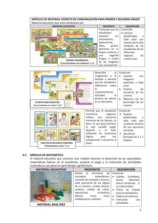 3
MÓDULO DE MATERIAL COCRETO DE COMUNICACIÓN PARA PRIMER Y SEGUNDO GRADO
Material educativo que está compuesto por:
MATERIAL EDUCATIVO PROPÓSITO DESCRIPCIÓN
Promueve que los
estudiantes
expresen sus
sentimientos,
experiencias,
ideas, gustos,
opiniones en su
lengua materna y
una segunda
lengua, a través
de las imágenes
que se presentan.
Consta de:
 Láminas
plastificadas a
todo color con
escenas de la vida
cotidiana de los
estudiantes de las
diferentes
regiones de
nuestro país.
Desarrolla la
imaginación y la
fantasía y permite
que los estudiantes
reflexionen sobre
su
comportamiento,
actitudes, la
práctica de valores
en su vida diaria.
Consta de:
 Cuentos con
imágenes
atractivas a todo
color.
 Tarjetas de
secuencia de los
cuentos.
 Máscaras con los
personajes de los
cuentos
Permite que el estudiante
reconozca, organice,
ordene una secuencia
narrativa de los hechos, es
decir, lo que pasó primero,
lo que sucedió luego,
después y al final,
utilizando los conectores
lógicos para dar
comprensión / secuencia al
texto.
Consta de:
 Tarjetas
plastificadas a
todo color que
contienen escenas
de una secuencia
narrativa.
 Secuencias
formadas de 3 a 7
tarjetas.
4.2. MÓDULO DE MATEMÁTICA
El material educativo que contiene este módulo favorece el desarrollo de las capacidades
matemáticas básicas en el estudiante, propicia el juego y la realización de actividades
motivadoras que generan aprendizajes significativos.
MATERIAL EDUCATIVO PROPÓSITO DESCRIPCIÓN
MATERIAL BASE DIEZ
Facilita la formación de
conceptos matemáticos:
nociones de cantidad y número,
valor posicional de los dígitos
de un número, unidad, decena,
centena, unidad de millar,
operaciones aritméticas
básicas: suma, resta,
multiplicación y división.
Consta de:
 Cubitos (unidades),
barras (decenas),
placas (centenas) y,
un cubo (millar).
 Fichas de trabajo
para los estudiantes.
 Tablero de números.
 Instructivo con
actividades.
LÁMINAS PANORÁMICAS
“Comunicándonos con imágenes” 1 y 2
CUENTOS PARA DISFRUTAR
“Comunicándonos con Textos” 1 y 2
TARJETAS DE SECUENCIA TEMPORAL
“Ordenándolas Juntos” 1 y 2
 