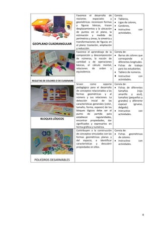 4
GEOPLANO CUADRANGULAR
Favorece el desarrollo de
nociones espaciales y
geométricas: reconocen formas
y figuras básicas, trazan
desplazamientos y la ubicación
de puntos en el plano, la
estimación y medida de
perímetros y áreas, la simetría y
transformaciones de figuras en
el plano: traslación, ampliación
y reducción.
Consta:
 Tableros,
 Ligas de colores,
 Cordones,
 Instructivo con
actividades.
REGLETAS DE COLORES O DE CUISENAIRE
Favorece el aprendizaje de la
composición y descomposición
de números, la noción de
cantidad y de operaciones
básicas, el cálculo mental,
relaciones de orden y
equivalencia.
Consta de:
 Barras de colores que
corresponde a
diferentes longitudes.
 Fichas de trabajo
para los estudiantes.
 Tablero de números.
 Instructivo con
actividades.
BLOQUES LÓGICOS
Sirven como soporte
pedagógico para el desarrollo
de conceptos relacionados a las
formas geométricas y al
número y sus relaciones. La
detección inicial de las
características generales (color,
tamaño, forma, espesor) de los
bloques lógicos debe ser el
punto de partida para
establecer regularidades,
encontrar propiedades, dar
significados y expresarlos en
forma gráfica y numérica.
Consta de:
 Fichas de diferentes
tamaños (rojo
amarillo y azul),
tamaños (pequeños y
grandes) y diferente
espesor (grueso,
delgado).
 Instructivo con
actividades.
POLIEDROS DESARMABLES
Contribuyen a la construcción
de conceptos vinculados con las
formas geométricas planas y
del espacio, a identificar
características y descubrir
propiedades en ellos.
Consta de:
 Fichas geométricas
de colores.
 Instructivo con
actividades.
 