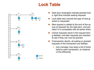 Lock Table
 Dark blue rectangles indicate granted lock
s; light blue indicate waiting requests
 Lock table also records the type of lock gr
anted or requested
 New request is added to the end of the qu
eue of requests for the data item, and gra
nted if it is compatible with all earlier locks
 Unlock requests result in the request bein
g deleted, and later requests are checked
to see if they can now be granted
 If transaction aborts, all waiting or granted
requests of the transaction are deleted
 lock manager may keep a list of locks
held by each transaction, to impleme
nt this efficiently
 