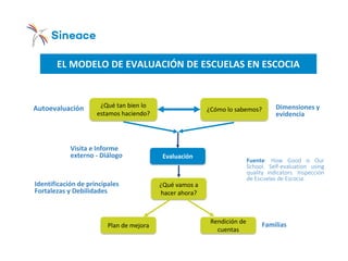 EL MODELO DE EVALUACIÓN DE ESCUELAS EN ESCOCIA
Fuente: How Good is Our
School. Self-evaluation using
quality indicators. Inspección
de Escuelas de Escocia
Dimensiones y
evidencia
Autoevaluación
Visita e Informe
externo - Diálogo
Identificación de principales
Fortalezas y Debilidades
Familias
¿Qué tan bien lo
estamos haciendo?
¿Cómo lo sabemos?
Evaluación
¿Qué vamos a
hacer ahora?
Plan de mejora
Rendición de
cuentas
 