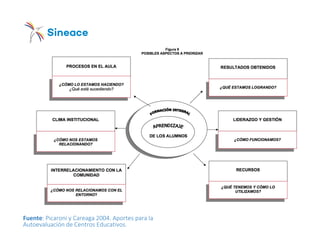 Fuente: Picaroni y Careaga 2004. Aportes para la
Autoevaluación de Centros Educativos.
 
