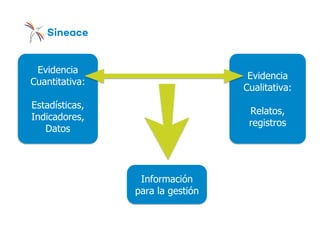 Evidencia
Cuantitativa:
Estadísticas,
Indicadores,
Datos
Evidencia
Cualitativa:
Relatos,
registros
Información
para la gestión
 