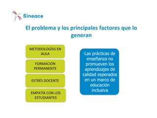 El problema y los principales factores que lo
generan
Las prácticas de
enseñanza no
promueven los
aprendizajes de
calidad esperados
en un marco de
educación
inclusiva
METODOLOGÍAS EN
AULA
FORMACIÓN
PERMANENTE
ESTRÉS DOCENTE
EMPATÍA CON LOS
ESTUDIANTES
 
