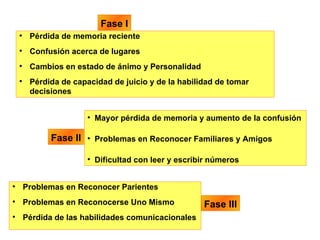 Pérdida de memoria reciente  Confusión acerca de lugares Cambios en estado de ánimo y Personalidad  Pérdida de capacidad de juicio y de la habilidad de tomar decisiones Mayor pérdida de memoria y aumento de la confusión  Problemas en Reconocer Familiares y Amigos  Dificultad con leer y escribir números   Problemas en Reconocer Parientes  Problemas en Reconocerse Uno Mismo Pérdida de las habilidades comunicacionales Fase   I Fase II Fase III 