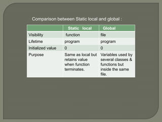Storage Class Specifiers in C++ | PPTX