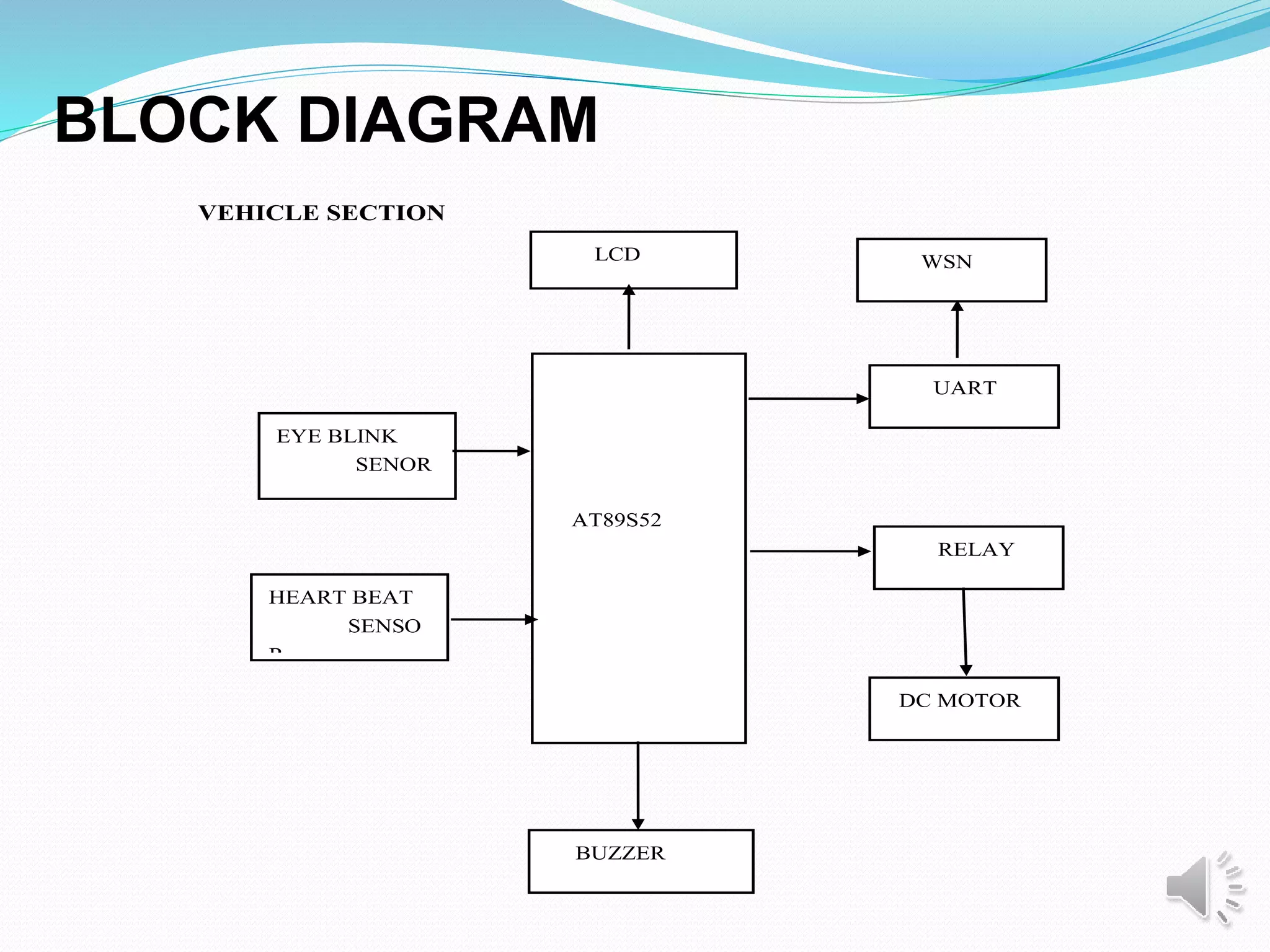 VEHICLE SECTION
AT89S52
LCD
BUZZER
RELAY
WSN
DC MOTOR
UART
EYE BLINK
SENOR
HEART BEAT
SENSO
R
BLOCK DIAGRAM
 