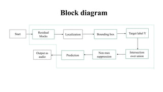Block diagram
Residual
blocks
Bounding box Target label Y
Non max
suppression
Intersection
over union
Prediction
Localization
Start
Output as
audio
 