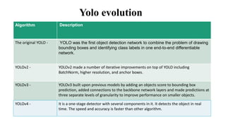 Yolo evolution
Algorithm Description
The original YOLO - YOLO was the first object detection network to combine the problem of drawing
bounding boxes and identifying class labels in one end-to-end differentiable
network.
YOLOv2 - YOLOv2 made a number of iterative improvements on top of YOLO including
BatchNorm, higher resolution, and anchor boxes.
YOLOv3 - YOLOv3 built upon previous models by adding an objects score to bounding box
prediction, added connections to the backbone network layers and made predictions at
three separate levels of granularity to improve performance on smaller objects.
YOLOv4 - It is a one-stage detector with several components in it. It detects the object in real
time. The speed and accuracy is faster than other algorithm.
 