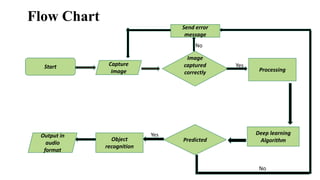 Flow Chart
Start Capture
image
Image
captured
correctly Processing
Deep learning
Algorithm
Predicted
Object
recognition
Output in
audio
format
Send error
message
Yes
No
No
Yes
 