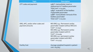 Topic Description
CPT codes and payment 0387T- transcatheter insert or
replacement of leadless pacemaker
Total cost*- $ 15,500
0389T- evaluation of the leadless
implantable pacemaker
0388T- transcatheter removal of the
leadless pacemaker
Total cost*- $ 10,000
DRG, APC, and/or other codes and
payment amounts
MS-DRG 244- Permanent cardiac
pacemaker implant without MCC/CC
Cost*- $ 12532
MS-DRG 243- Permanent cardiac
pacemaker implant with CC
Cost*- $ 15,494
MS DRG 242- permanent cardiac
pacemaker implant with MCC
Cost*- $ 21,743
Facility Cost Average weighted hospital in-patient
cost- $15,843
 