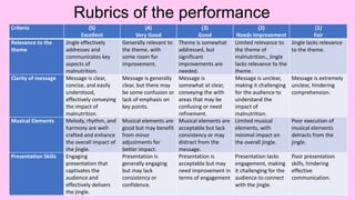 Rubrics of the performance
Criteria (5)
Excellent
(4)
Very Good
(3)
Good
(2)
Needs Improvement
(1)
Fair
Relevance to the
theme
Jingle effectively
addresses and
communicates key
aspects of
malnutrition.
Generally relevant to
the theme, with
some room for
improvement.
Theme is somewhat
addressed, but
significant
improvements are
needed.
Limited relevance to
the theme of
malnutrition., Jingle
lacks relevance to the
theme.
Jingle lacks relevance
to the theme.
Clarity of message Message is clear,
concise, and easily
understood,
effectively conveying
the impact of
malnutrition.
Message is generally
clear, but there may
be some confusion or
lack of emphasis on
key points.
Message is
somewhat at clear,
conveying the with
areas that may be
confusing or need
refinement.
Message is unclear,
making it challenging
for the audience to
understand the
impact of
malnutrition.
Message is extremely
unclear, hindering
comprehension.
Musical Elements Melody, rhythm, and
harmony are well-
crafted and enhance
the overall impact of
the jingle.
Musical elements are
good but may benefit
from minor
adjustments for
better impact.
Musical elements are
acceptable but lack
consistency or may
distract from the
message.
Limited musical
elements, with
minimal impact on
the overall jingle.
Poor execution of
musical elements
detracts from the
jingle.
Presentation Skills Engaging
presentation that
captivates the
audience and
effectively delivers
the jingle.
Presentation is
generally engaging
but may lack
consistency or
confidence.
Presentation is
acceptable but may
need improvement in
terms of engagement
Presentation lacks
engagement, making
it challenging for the
audience to connect
with the jingle.
Poor presentation
skills, hindering
effective
communication.
 
