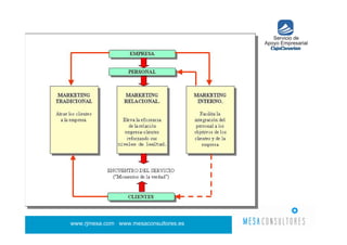 Captacion y Fidelizacion de Clientes