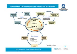 Captacion y Fidelizacion de Clientes