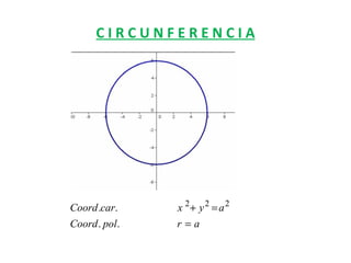 CIRCUNFERENCIA




Coord .car.    x 2+ y 2 = a 2
Coord . pol.   r=a
 