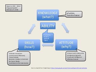 KNOWLEDGE
(what?)
ATTITUDE
(why?)
SKILLS
(how?)
ABILITY
Source: adapted from GoogleImages https://www.google.ca/search?q=knowledge+skills+and+attitudes
ePortfolio
Train the Trainer
Embrace Innovation
Communicate Effectively
Think Critically
Become a Leader in the Field
Be Career Ready
Contribute to the Community
Interpersonal relationship
Intrapersonal growth
Emotional Intelligence
Affective Domain
Based on RRC - CWLO
Prepared by RZP
February 17, 2016
Proficiency
Mastery
Aptitude
Talent
 