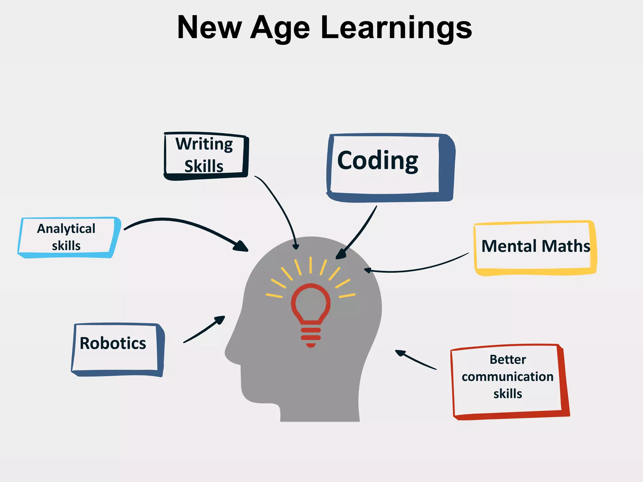 New Age Learnings
Mental Maths
Better
communication
skills
Robotics
Writing
Skills
Analytical
skills
Coding
 