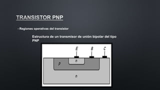 - Regiones operativas del transistor
Estructura de un transmisor de unión bipolar del tipo
PNP
 