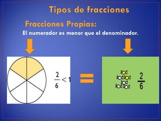 Fracciones Propias:
El numerador es menor que el denominador.