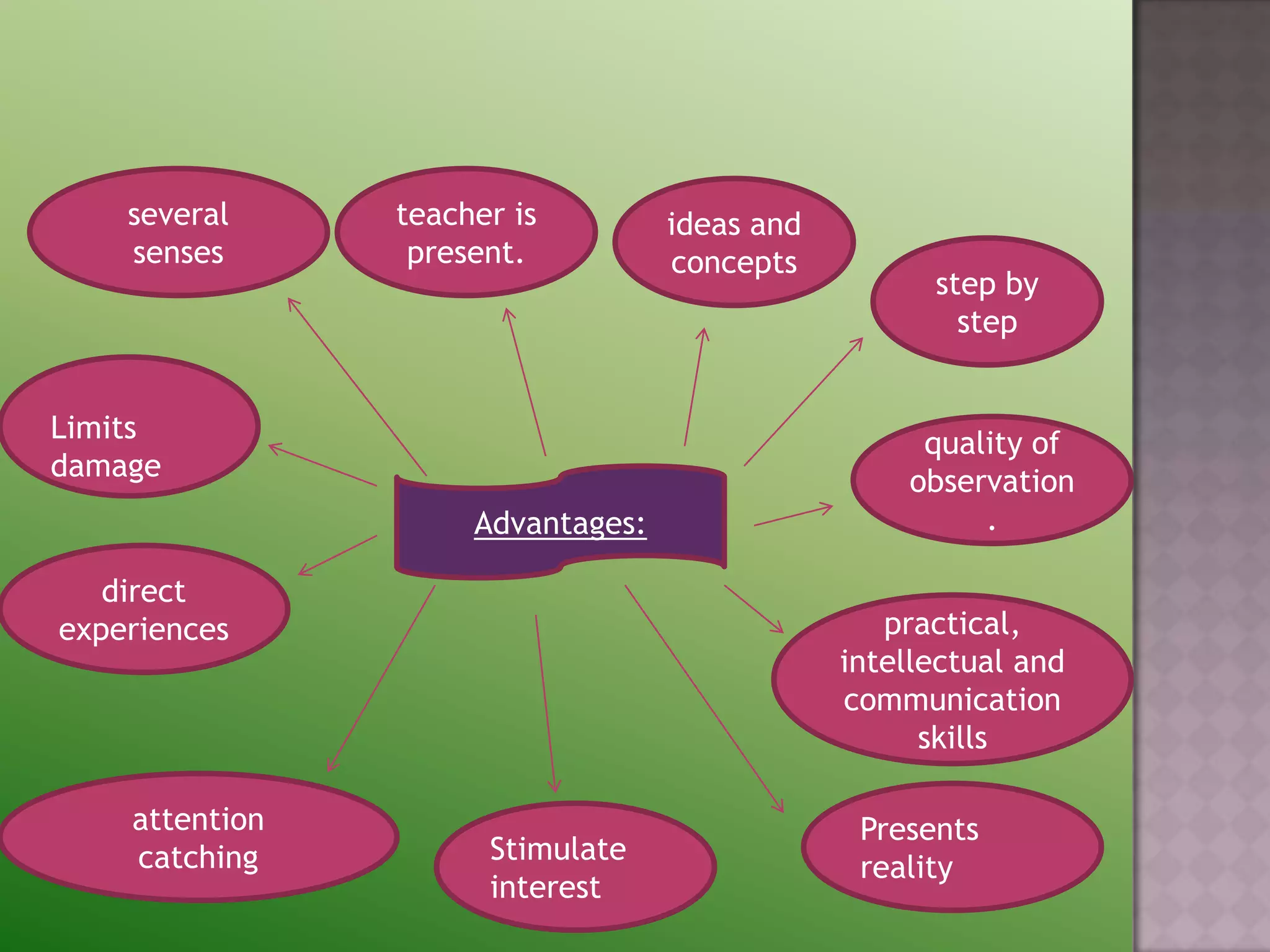 several     teacher is         ideas and
    senses       present.          concepts
                                                     step by
                                                       step

  
Limits                                              quality of
damage                                             observation
                     Advantages:                        .

   direct
experiences                                       practical,
                                               intellectual and
                                               communication
                                                     skills

    attention                                   Presents
    catching          Stimulate
                                                reality
                      interest
 