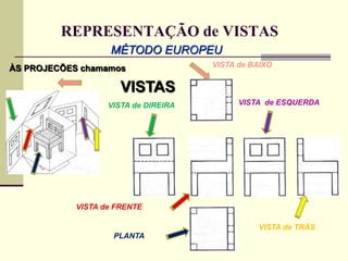 REPRESENTAÇÃO de VISTAS
MÉTODO EUROPEU
VISTA de FRENTE
ÀS PROJECÕES chamamos
VISTAS
PLANTA
VISTA de DIREIRA VISTA de ESQUERDA
VISTA de TRÁS
VISTA de BAIXO
 