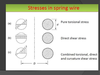 Ppt-Design of Helical Springs11211111.ppt
