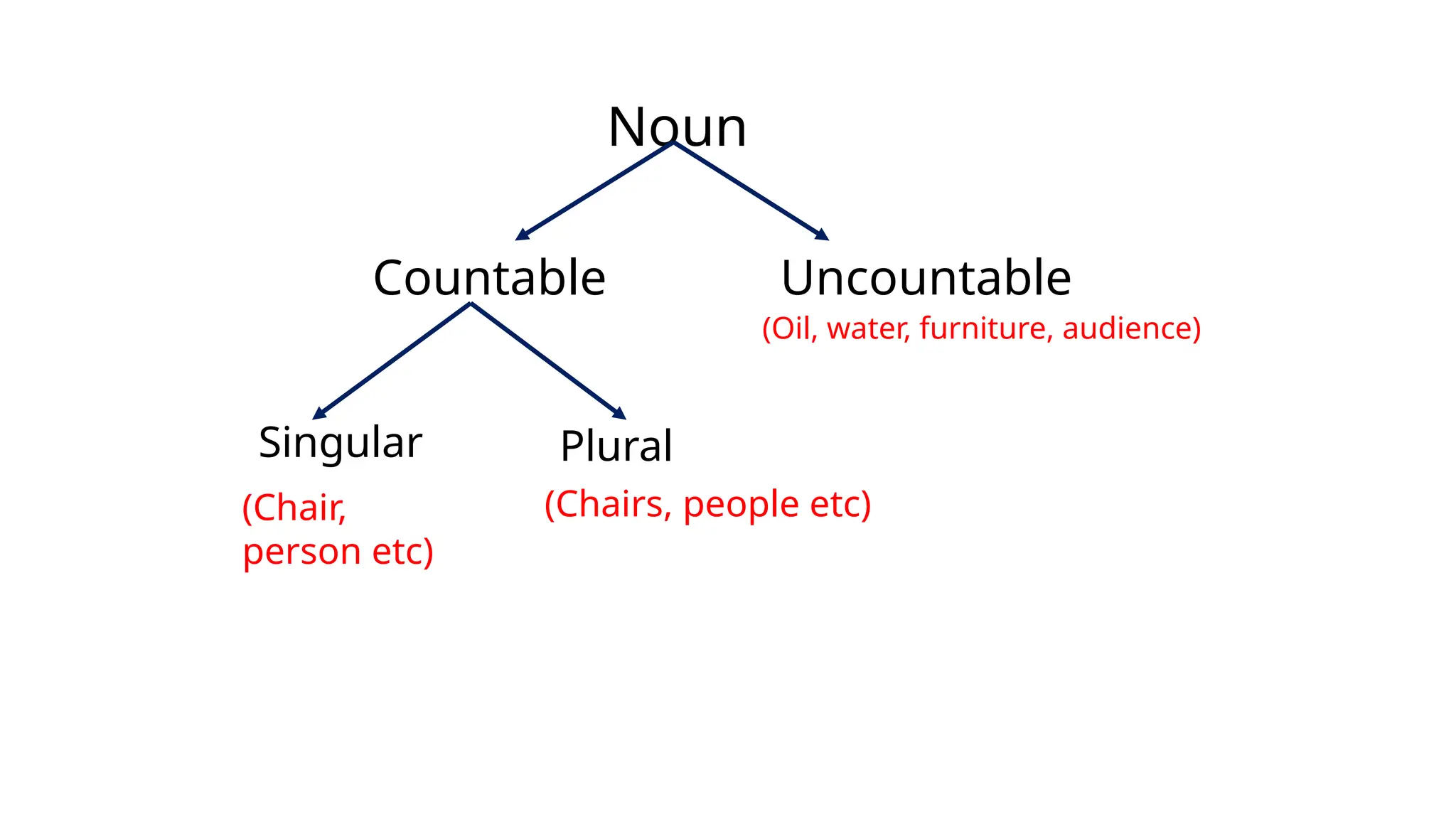 Noun
Countable Uncountable
Singular Plural
(Oil, water, furniture, audience)
(Chair,
person etc)
(Chairs, people etc)
 